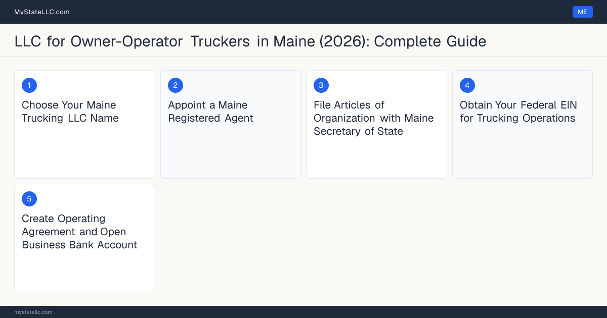 Step diagram for forming a professional LLC for Owner-Operator Truckers in Maine, showing each formation step and the Commercial Driver's License (CDL) Class A the state requires first.