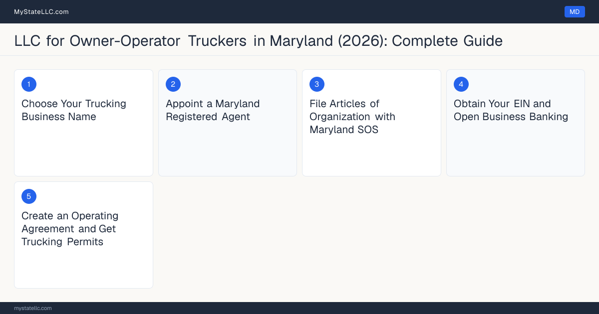 Step diagram for forming a professional LLC for Owner-Operator Truckers in Maryland, showing each formation step and the Commercial Driver's License (CDL) Class A the state requires first.