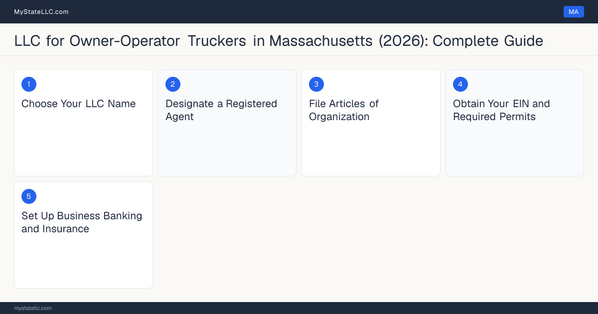 Step diagram for forming a professional LLC for Owner-Operator Truckers in Massachusetts, showing each formation step and the Commercial Driver's License (CDL) Class A the state requires first.