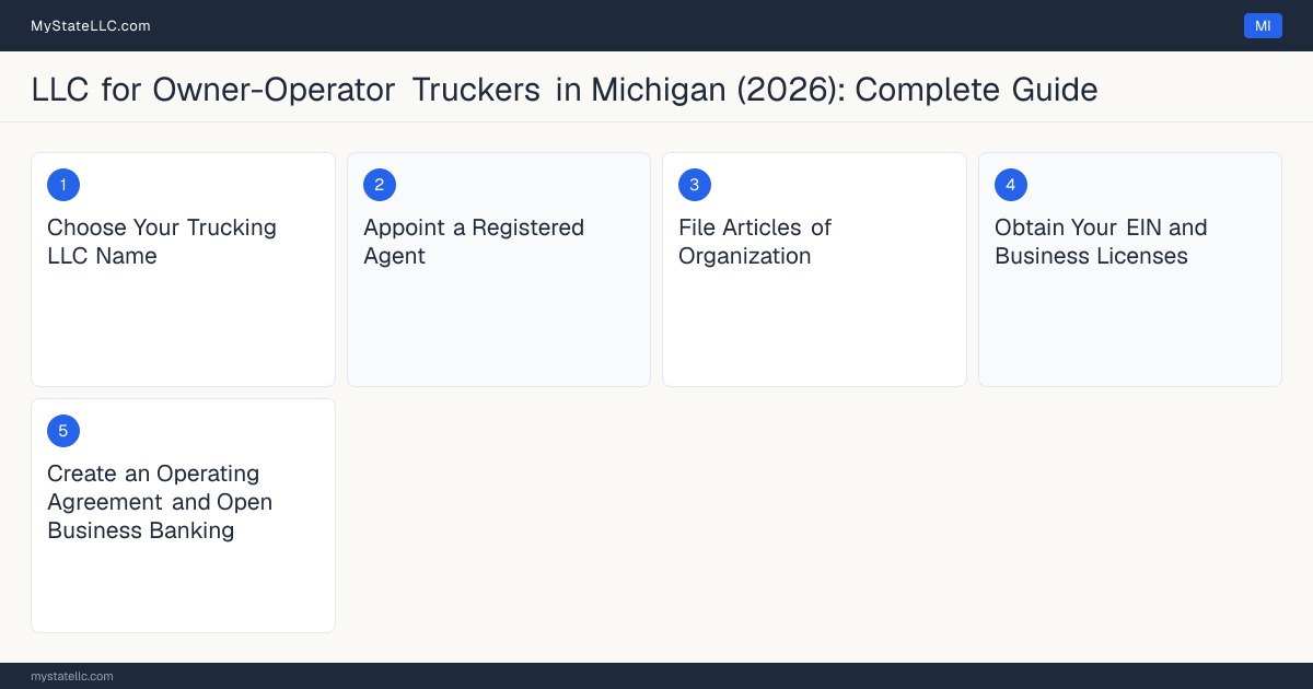 Step diagram for forming a professional LLC for Owner-Operator Truckers in Michigan, showing each formation step and the Commercial Driver's License (CDL) Class A the state requires first.