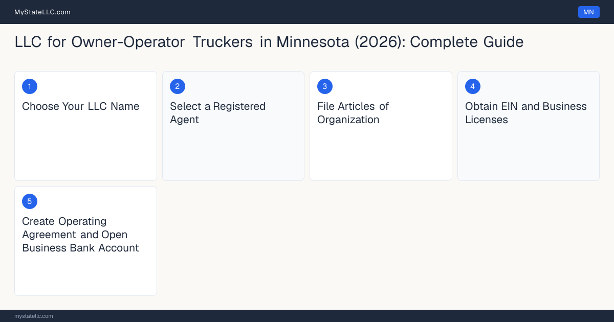 Step diagram for forming a professional LLC for Owner-Operator Truckers in Minnesota, showing each formation step and the Commercial Driver's License (CDL) Class A the state requires first.