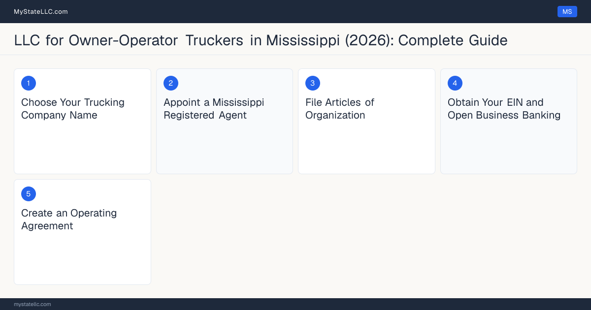 Step diagram for forming a professional LLC for Owner-Operator Truckers in Mississippi, showing each formation step and the Commercial Driver's License (CDL) Class A the state requires first.