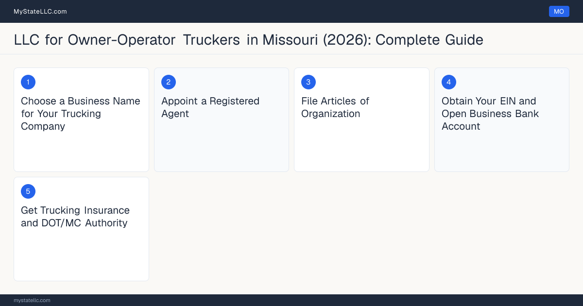 Step diagram for forming a professional LLC for Owner-Operator Truckers in Missouri, showing each formation step and the Commercial Driver's License (CDL) Class A the state requires first.