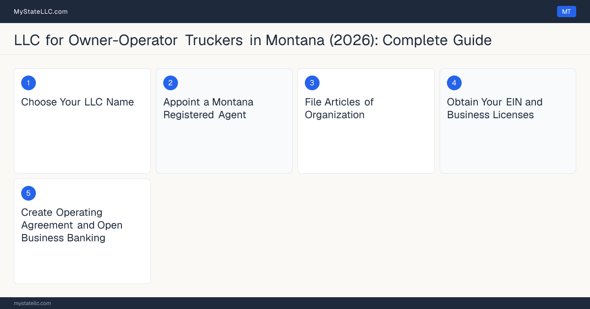 Step diagram for forming a professional LLC for Owner-Operator Truckers in Montana, showing each formation step and the Commercial Driver's License (CDL) / Motor Carrier Oper… the state requires first.