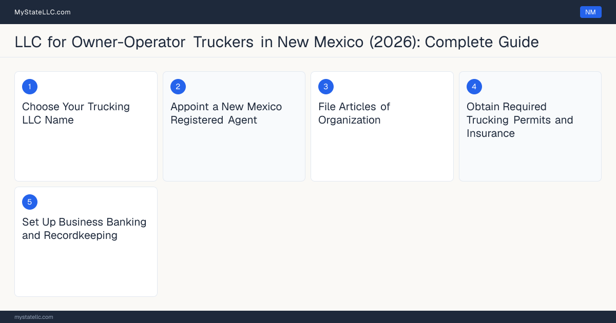 Step diagram for forming a professional LLC for Owner-Operator Truckers in New Mexico, showing each formation step and the Commercial Driver's License (CDL) / Intrastate Motor C… the state requires first.