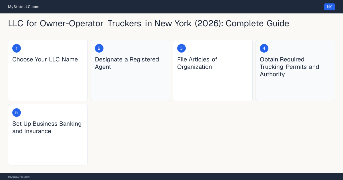 Step diagram for forming a professional LLC for Owner-Operator Truckers in New York, showing each formation step and the Commercial Driver's License (CDL) / Intrastate Operati… the state requires first.