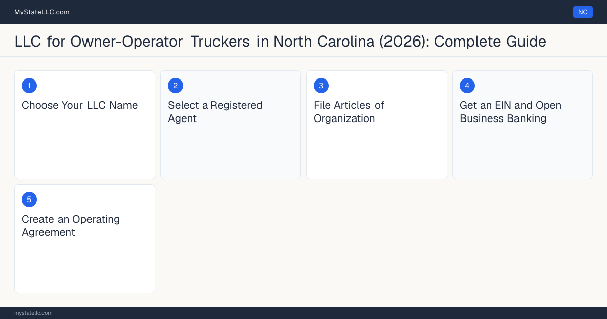 Step diagram for forming a professional LLC for Owner-Operator Truckers in North Carolina, showing each formation step and the Commercial Driver's License (CDL) / USDOT Number the state requires first.