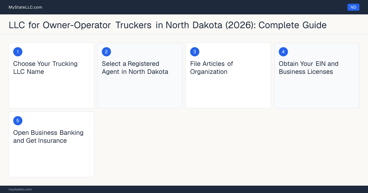 Step diagram for forming a professional LLC for Owner-Operator Truckers in North Dakota, showing each formation step and the Commercial Driver's License (CDL) / Motor Carrier Regi… the state requires first.