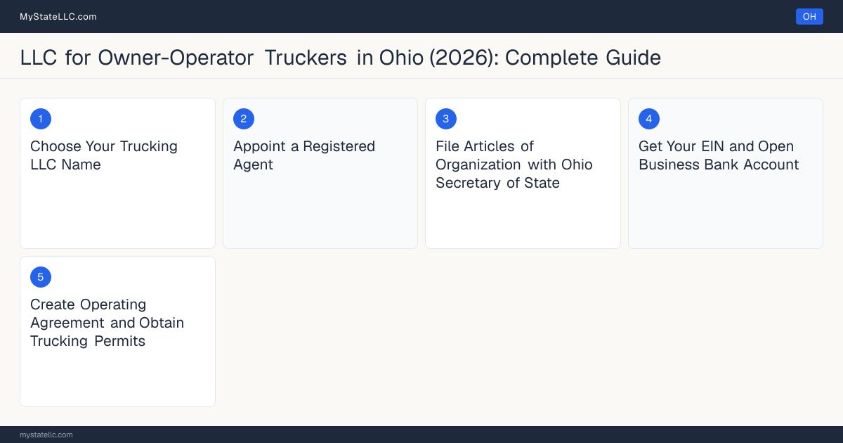Step diagram for forming a professional LLC for Owner-Operator Truckers in Ohio, showing each formation step and the Commercial Driver's License (CDL) / Intrastate Motor C… the state requires first.