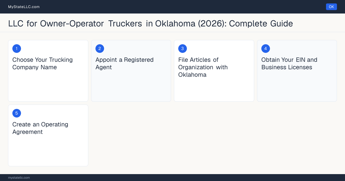 Step diagram for forming a professional LLC for Owner-Operator Truckers in Oklahoma, showing each formation step and the Commercial Driver's License (CDL) / Motor Carrier Perm… the state requires first.