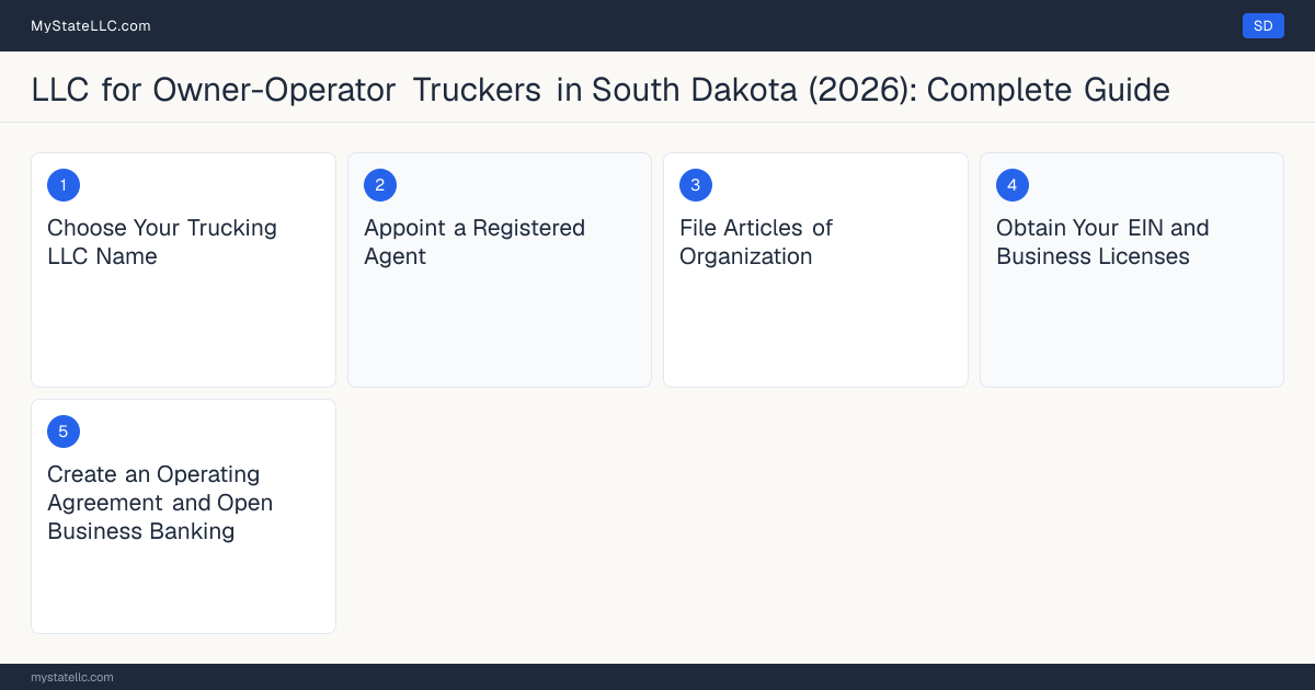 Step diagram for forming a professional LLC for Owner-Operator Truckers in South Dakota, showing each formation step and the Commercial Driver's License (CDL) / Motor Carrier Lice… the state requires first.
