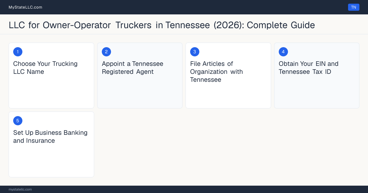 Step diagram for forming a professional LLC for Owner-Operator Truckers in Tennessee, showing each formation step and the Commercial Driver's License (CDL) / Motor Carrier Regi… the state requires first.