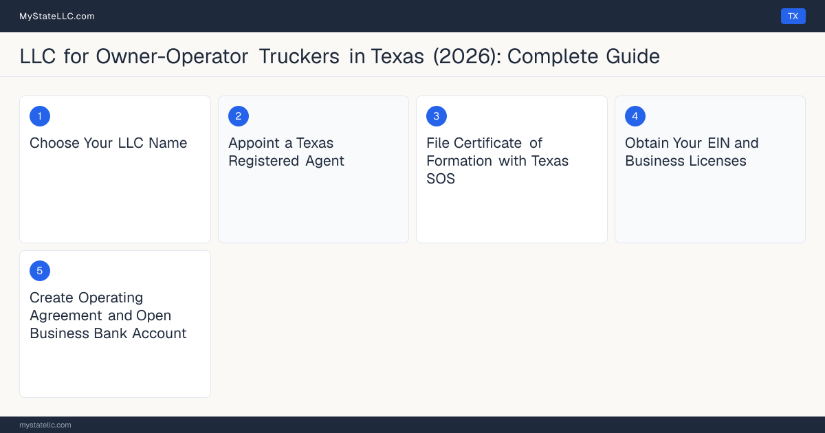 Step diagram for forming a professional LLC for Owner-Operator Truckers in Texas, showing each formation step and the Commercial Driver's License (CDL) / Texas Motor Carrie… the state requires first.