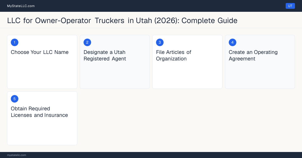 Step diagram for forming a professional LLC for Owner-Operator Truckers in Utah, showing each formation step and the Commercial Driver's License (CDL) / Intrastate Motor C… the state requires first.