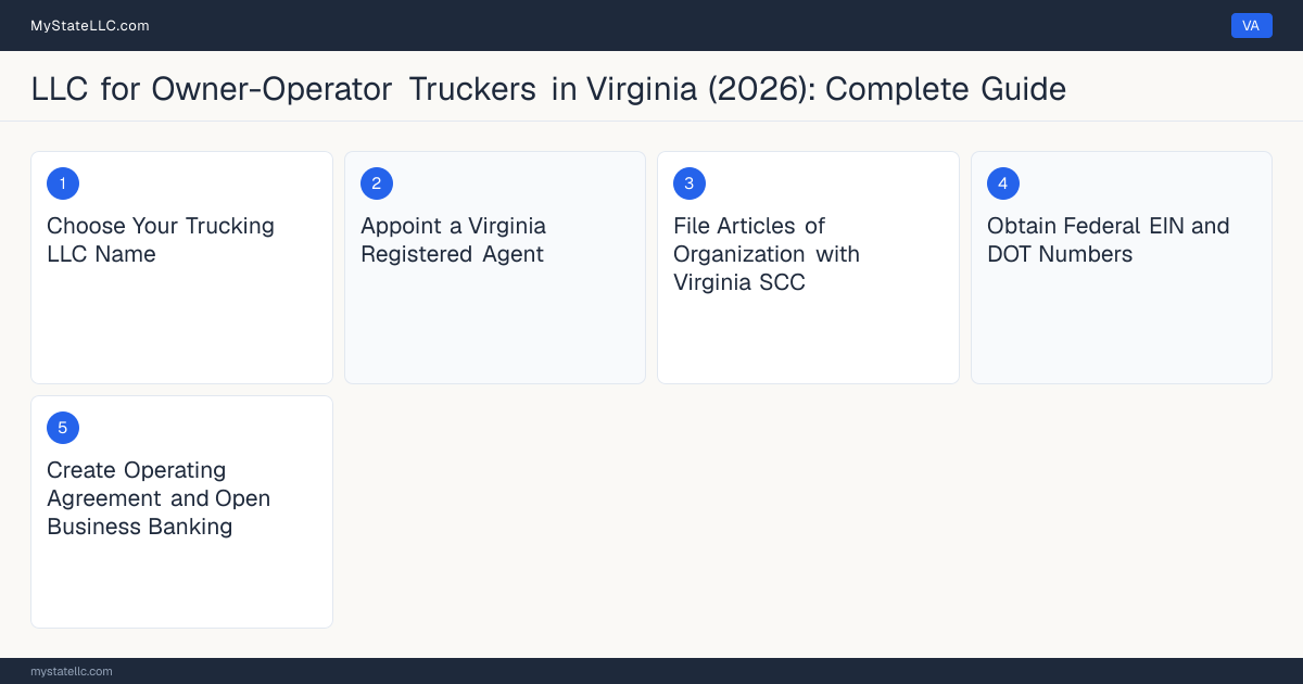 Step diagram for forming a professional LLC for Owner-Operator Truckers in Virginia, showing each formation step and the Commercial Driver's License (CDL) / Intrastate Motor C… the state requires first.