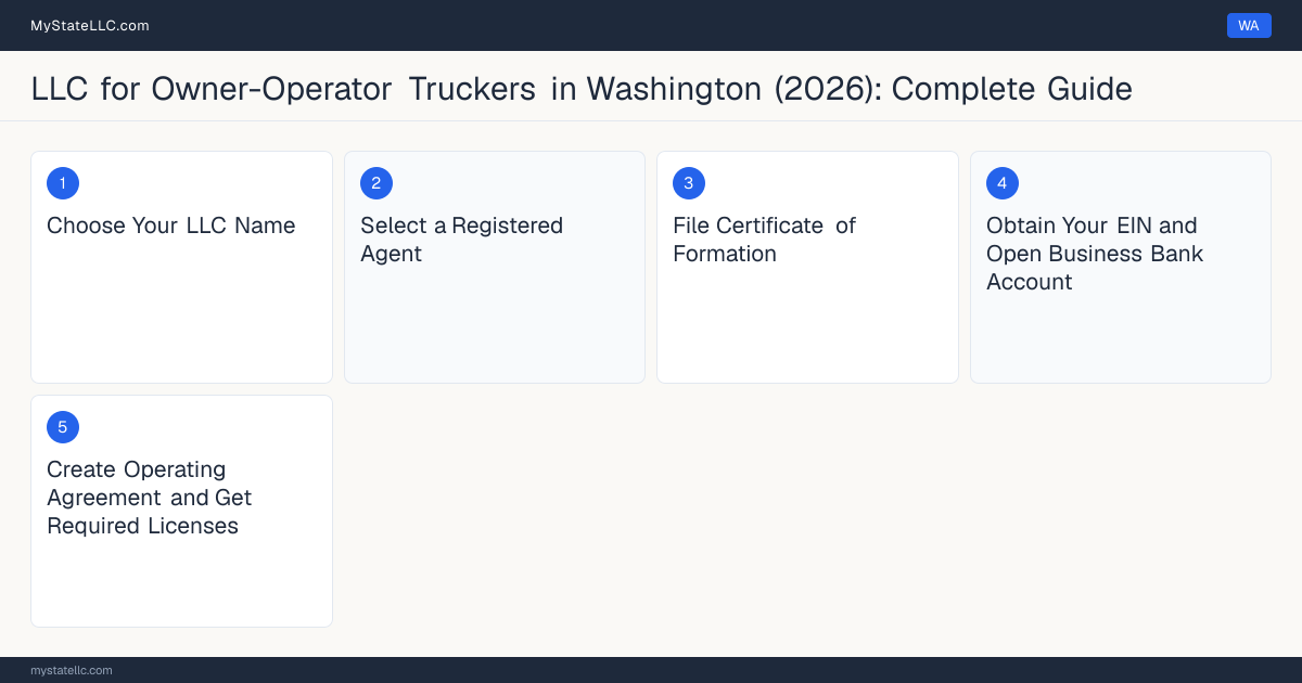 Step diagram for forming a professional LLC for Owner-Operator Truckers in Washington, showing each formation step and the Commercial Driver's License (CDL) / Intrastate Motor C… the state requires first.