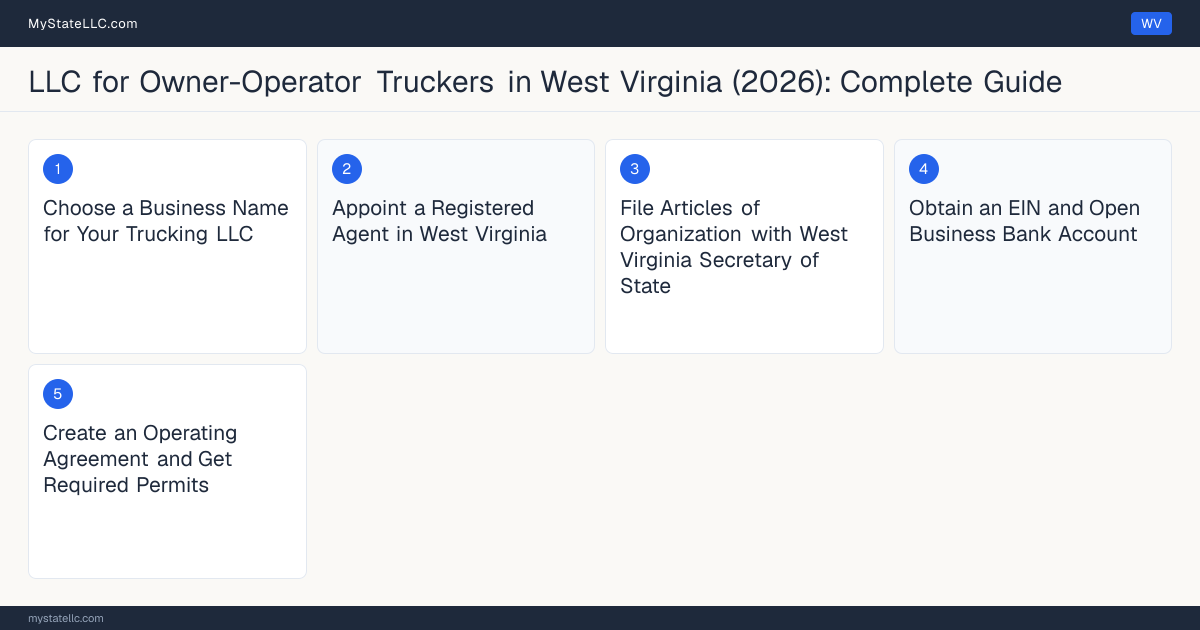 Step diagram for forming a professional LLC for Owner-Operator Truckers in West Virginia, showing each formation step and the Commercial Driver's License (CDL) / Intrastate Motor C… the state requires first.