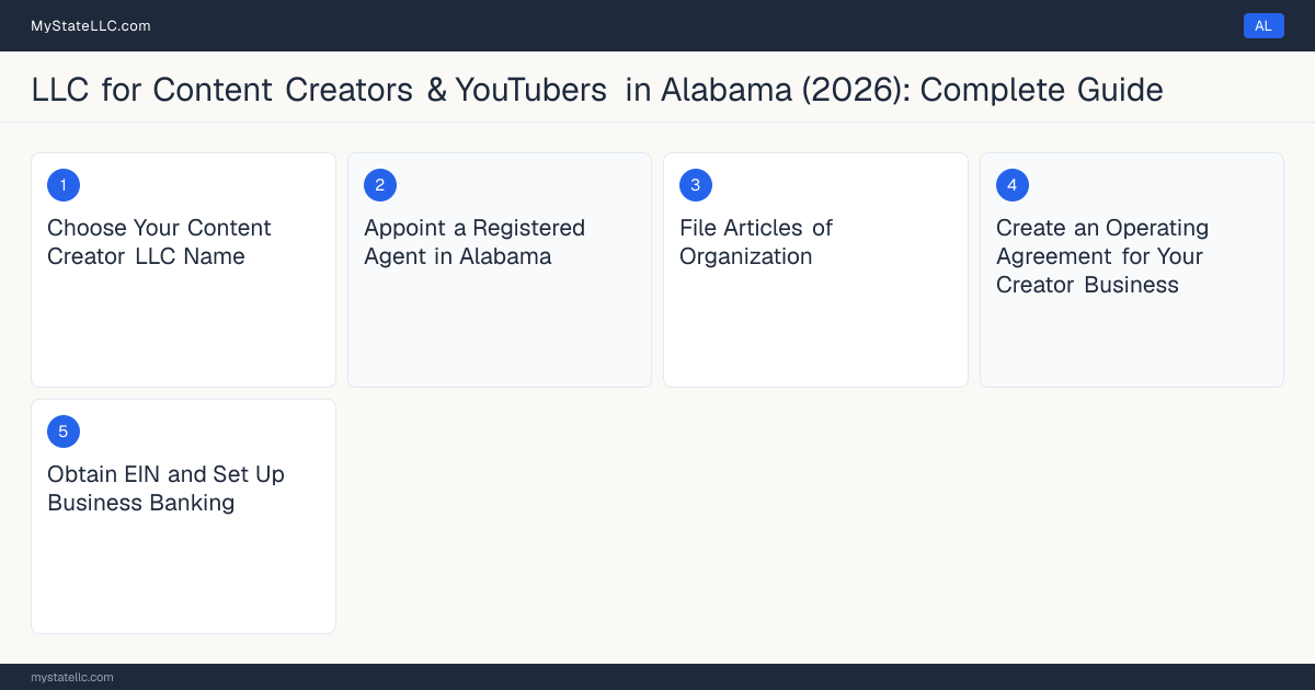Step diagram for forming a professional LLC for Content Creators & YouTubers in Alabama, showing each formation step and the state licensing requirement.