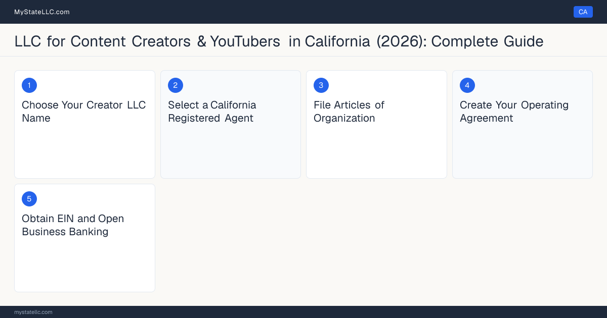 Step diagram for forming a professional LLC for Content Creators & YouTubers in California, showing each formation step and the state licensing requirement.