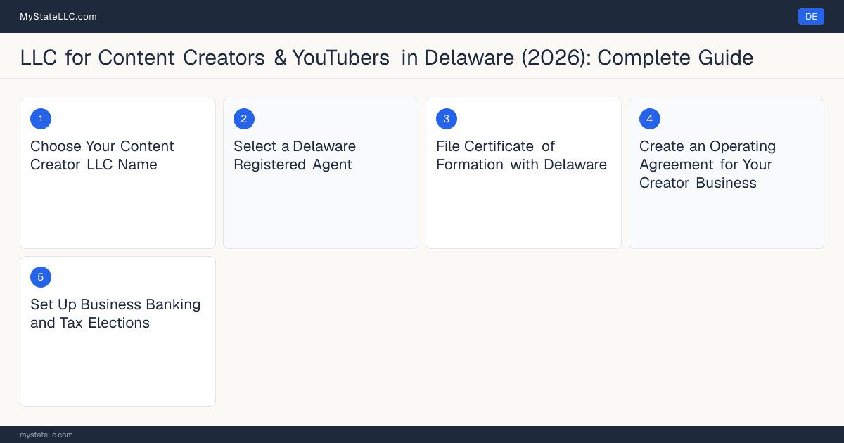 Step diagram for forming a professional LLC for Content Creators & YouTubers in Delaware, showing each formation step and the state licensing requirement.