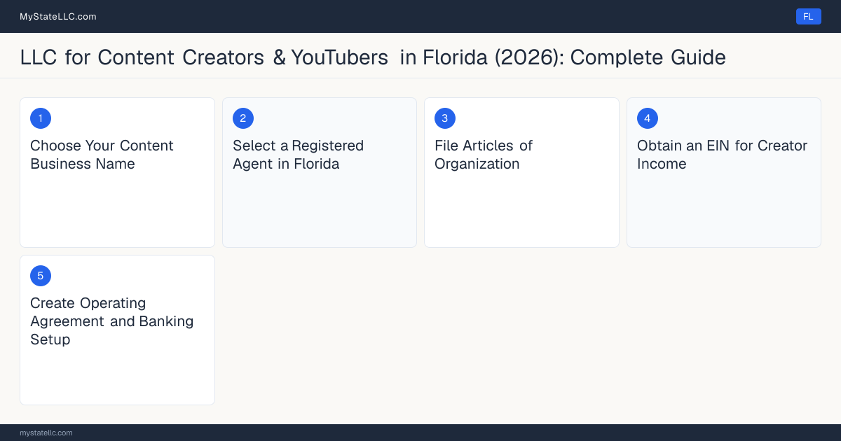 Step diagram for forming a professional LLC for Content Creators & YouTubers in Florida, showing each formation step and the state licensing requirement.