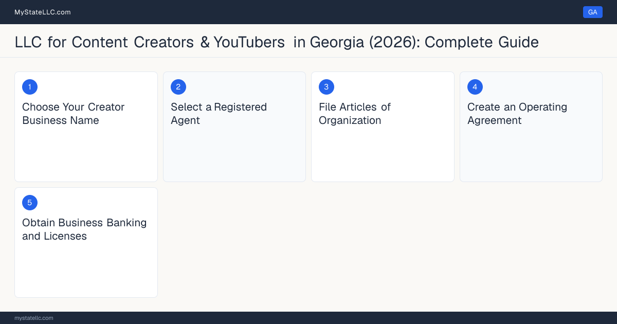 Step diagram for forming a professional LLC for Content Creators & YouTubers in Georgia, showing each formation step and the state licensing requirement.
