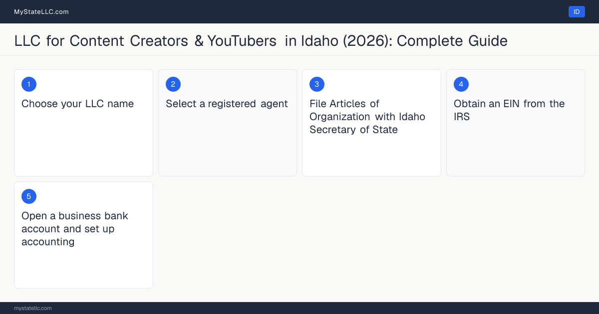 Step diagram for forming a professional LLC for Content Creators & YouTubers in Idaho, showing each formation step and the state licensing requirement.