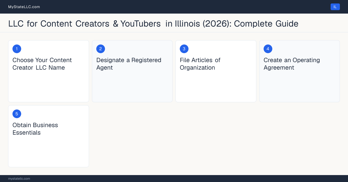 Step diagram for forming a professional LLC for Content Creators & YouTubers in Illinois, showing each formation step and the state licensing requirement.