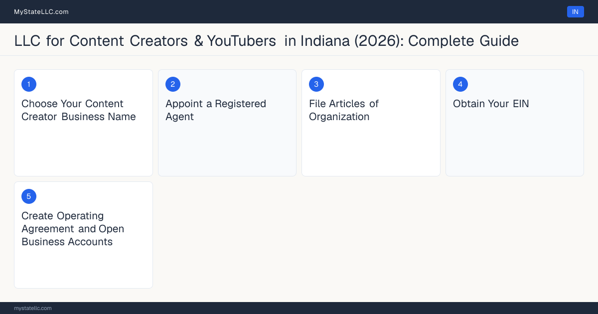 Step diagram for forming a professional LLC for Content Creators & YouTubers in Indiana, showing each formation step and the state licensing requirement.