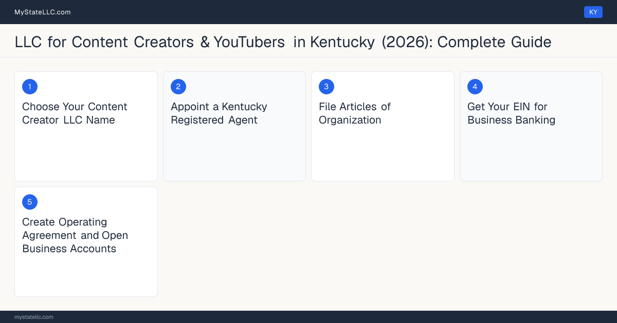 Step diagram for forming a professional LLC for Content Creators & YouTubers in Kentucky, showing each formation step and the state licensing requirement.