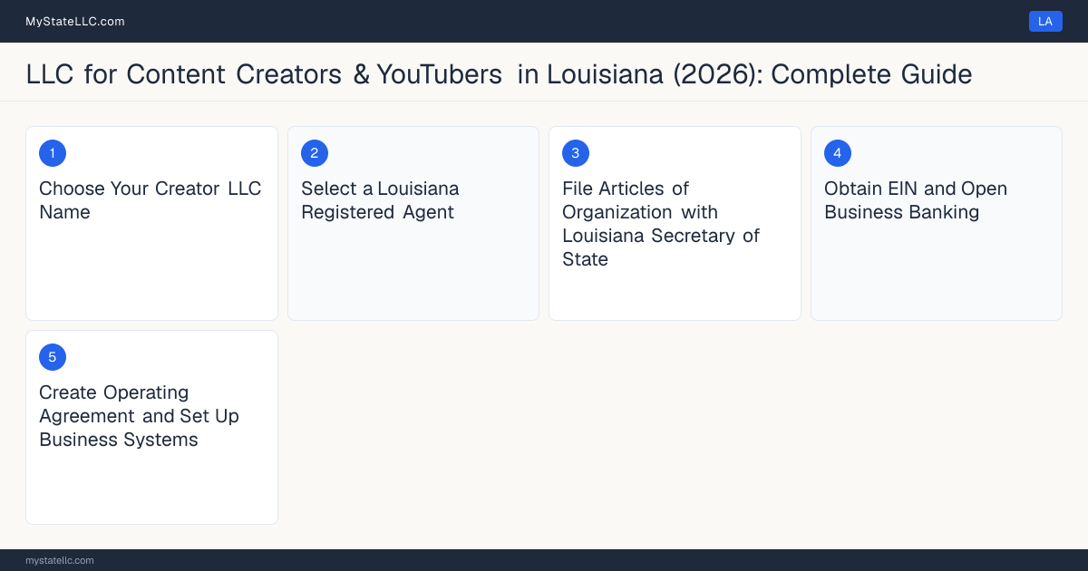 Step diagram for forming a professional LLC for Content Creators & YouTubers in Louisiana, showing each formation step and the state licensing requirement.