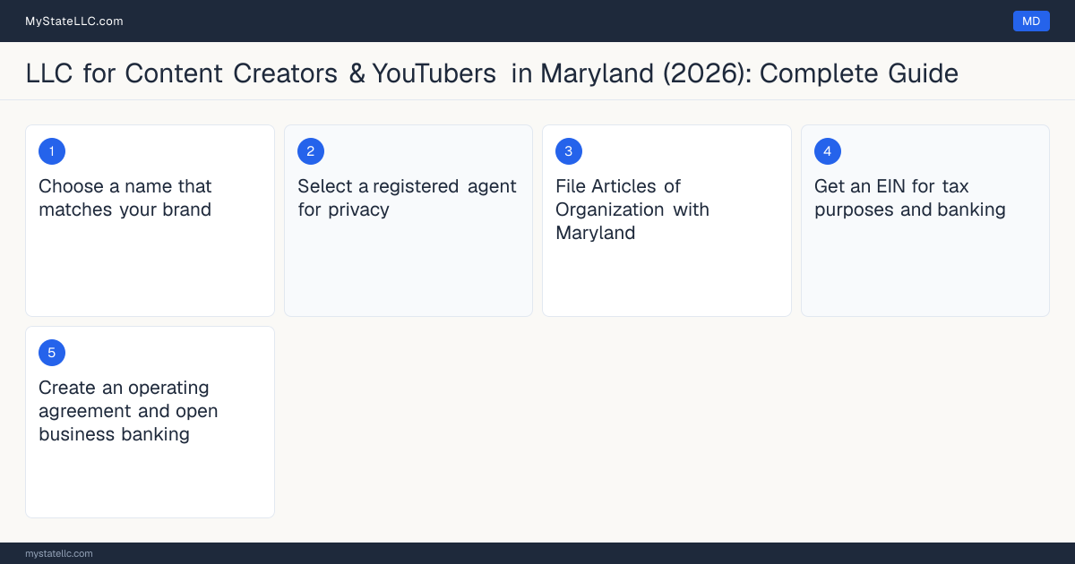 Step diagram for forming a professional LLC for Content Creators & YouTubers in Maryland, showing each formation step and the state licensing requirement.