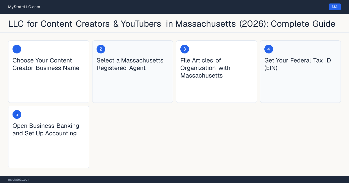 Step diagram for forming a professional LLC for Content Creators & YouTubers in Massachusetts, showing each formation step and the state licensing requirement.