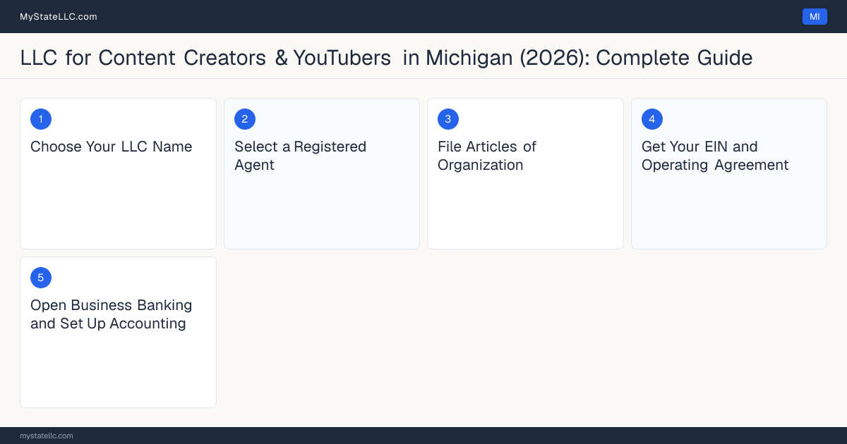 Step diagram for forming a professional LLC for Content Creators & YouTubers in Michigan, showing each formation step and the state licensing requirement.