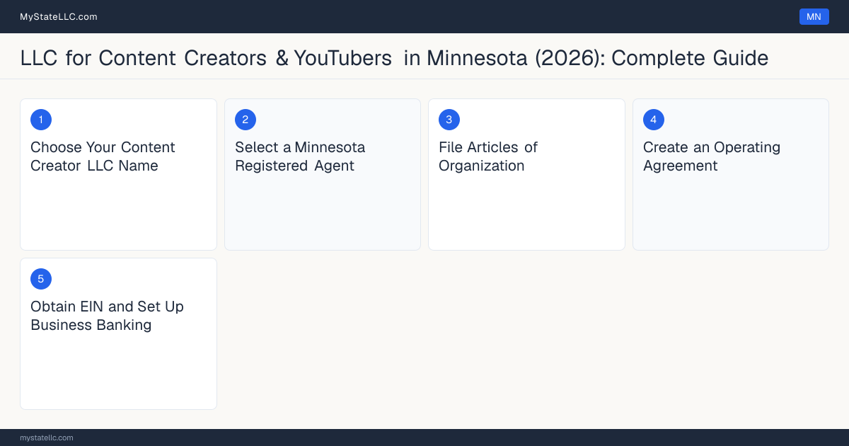 Step diagram for forming a professional LLC for Content Creators & YouTubers in Minnesota, showing each formation step and the state licensing requirement.