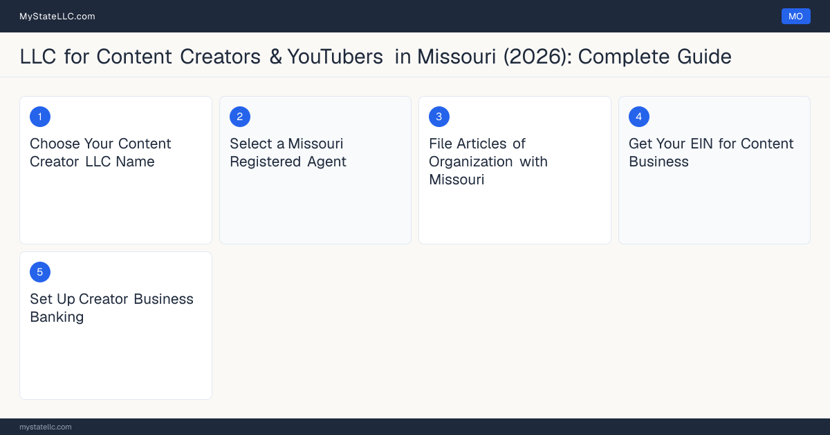 Step diagram for forming a professional LLC for Content Creators & YouTubers in Missouri, showing each formation step and the state licensing requirement.