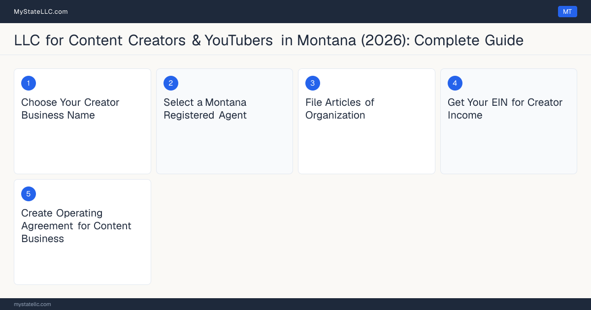 Step diagram for forming a professional LLC for Content Creators & YouTubers in Montana, showing each formation step and the state licensing requirement.