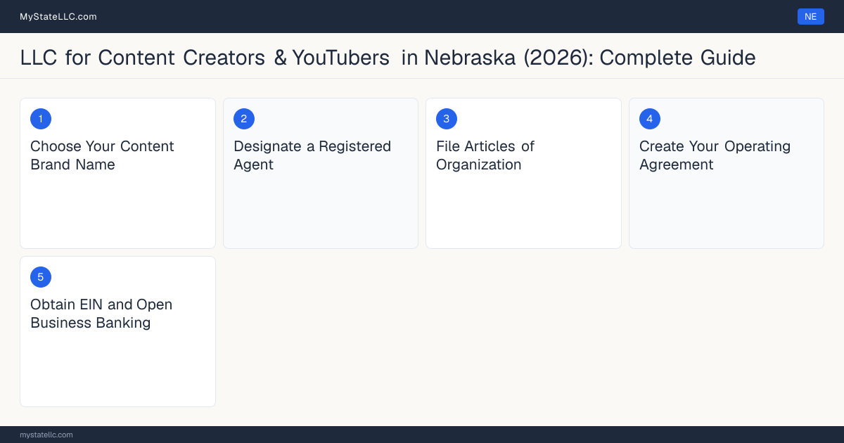 Step diagram for forming a professional LLC for Content Creators & YouTubers in Nebraska, showing each formation step and the state licensing requirement.