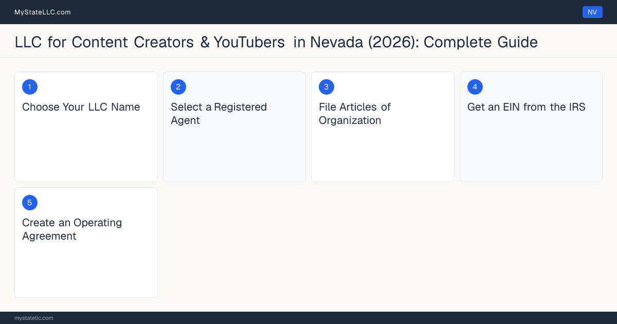 Step diagram for forming a professional LLC for Content Creators & YouTubers in Nevada, showing each formation step and the state licensing requirement.
