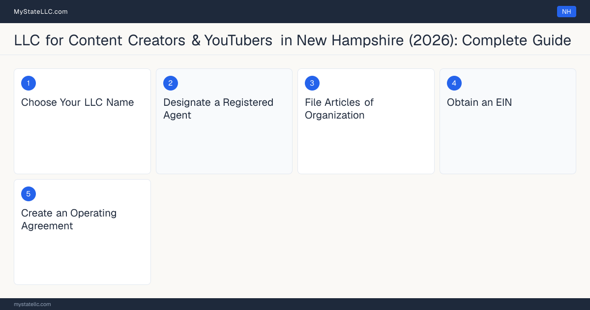Step diagram for forming a professional LLC for Content Creators & YouTubers in New Hampshire, showing each formation step and the state licensing requirement.