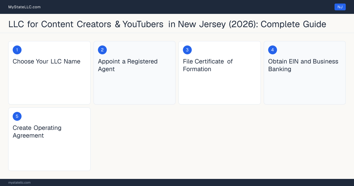 Step diagram for forming a professional LLC for Content Creators & YouTubers in New Jersey, showing each formation step and the state licensing requirement.