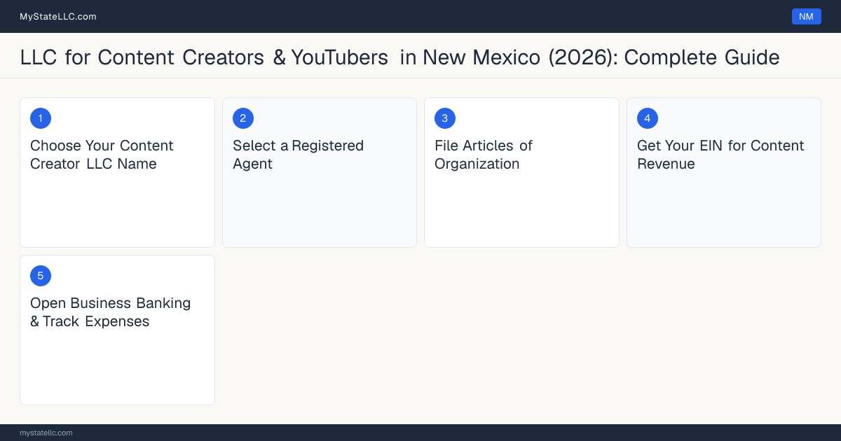 Step diagram for forming a professional LLC for Content Creators & YouTubers in New Mexico, showing each formation step and the state licensing requirement.