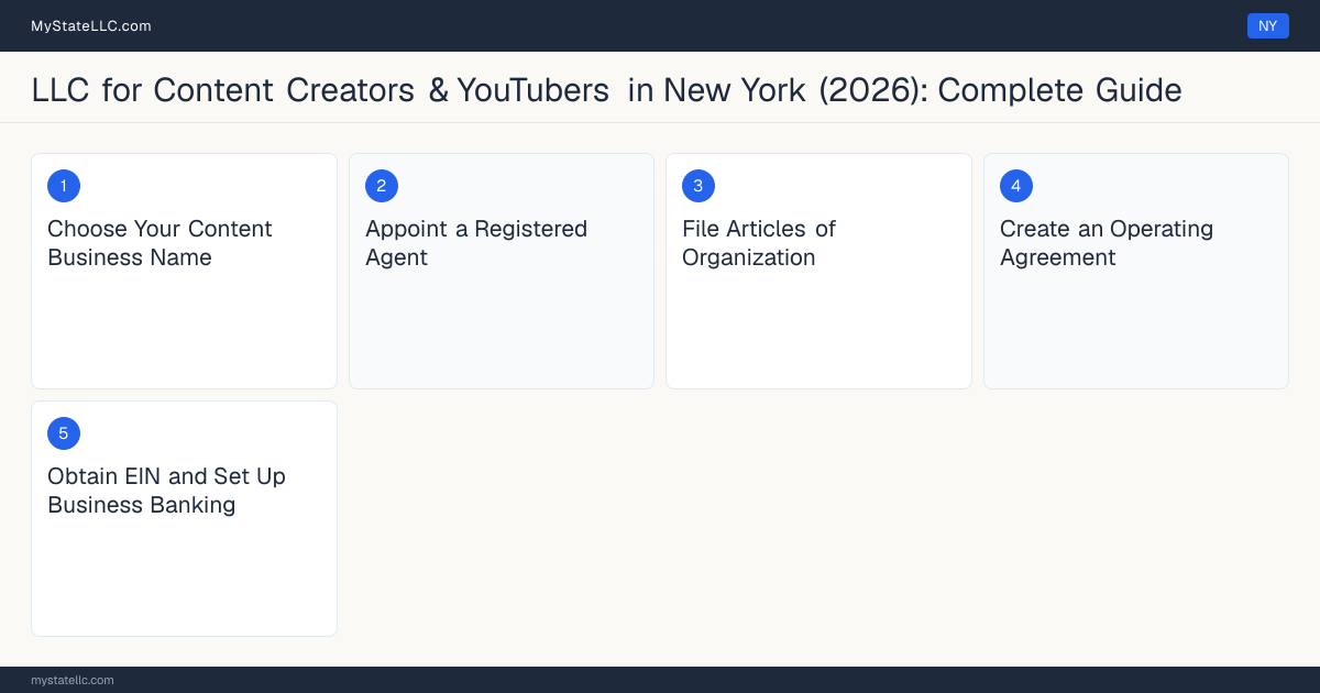 Step diagram for forming a professional LLC for Content Creators & YouTubers in New York, showing each formation step and the state licensing requirement.