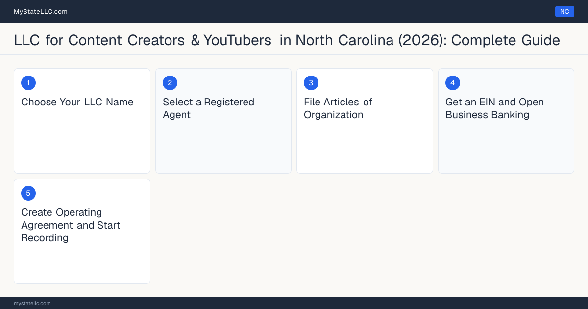 Step diagram for forming a professional LLC for Content Creators & YouTubers in North Carolina, showing each formation step and the state licensing requirement.