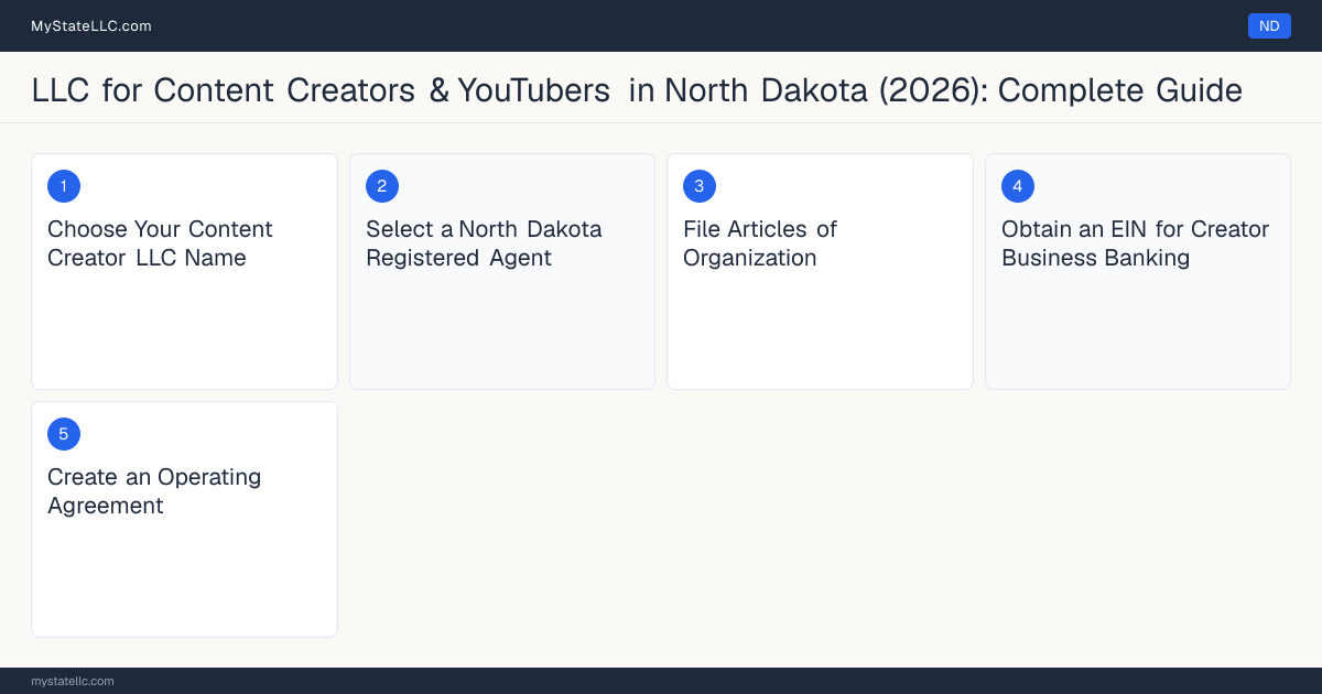Step diagram for forming a professional LLC for Content Creators & YouTubers in North Dakota, showing each formation step and the state licensing requirement.