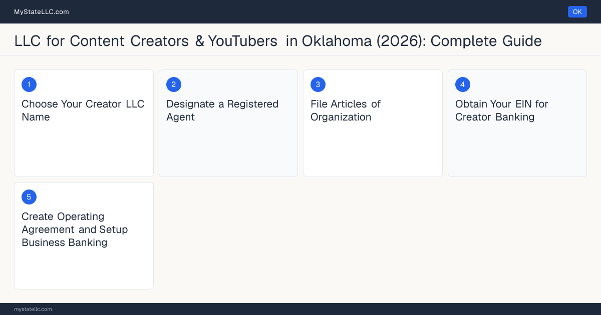 Step diagram for forming a professional LLC for Content Creators & YouTubers in Oklahoma, showing each formation step and the state licensing requirement.