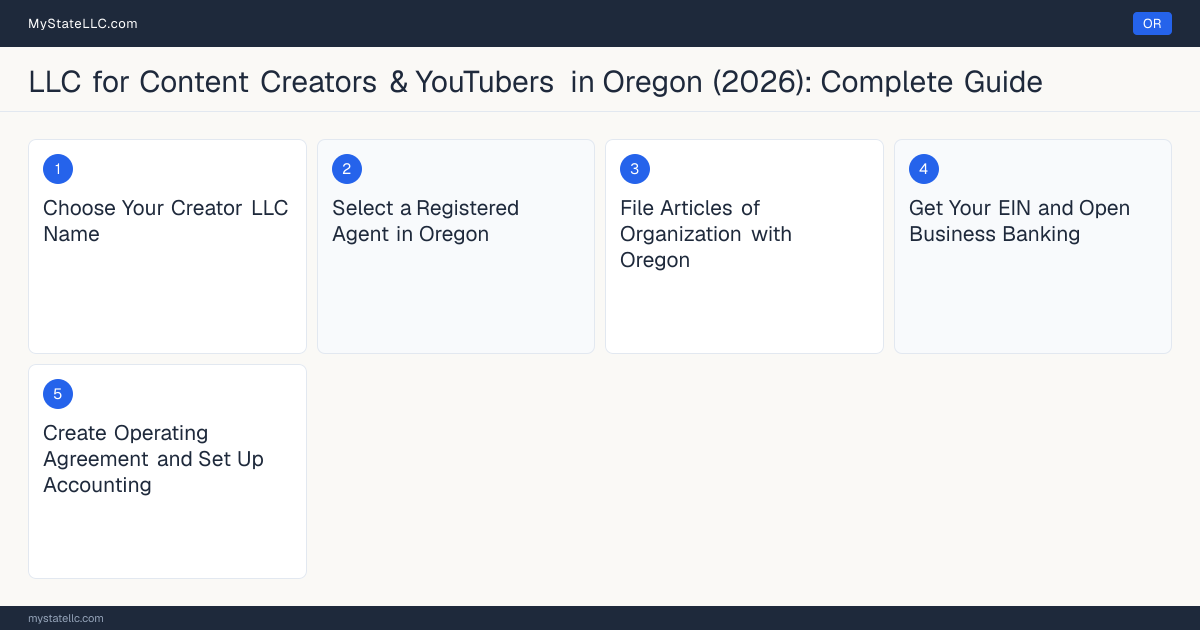 Step diagram for forming a professional LLC for Content Creators & YouTubers in Oregon, showing each formation step and the state licensing requirement.