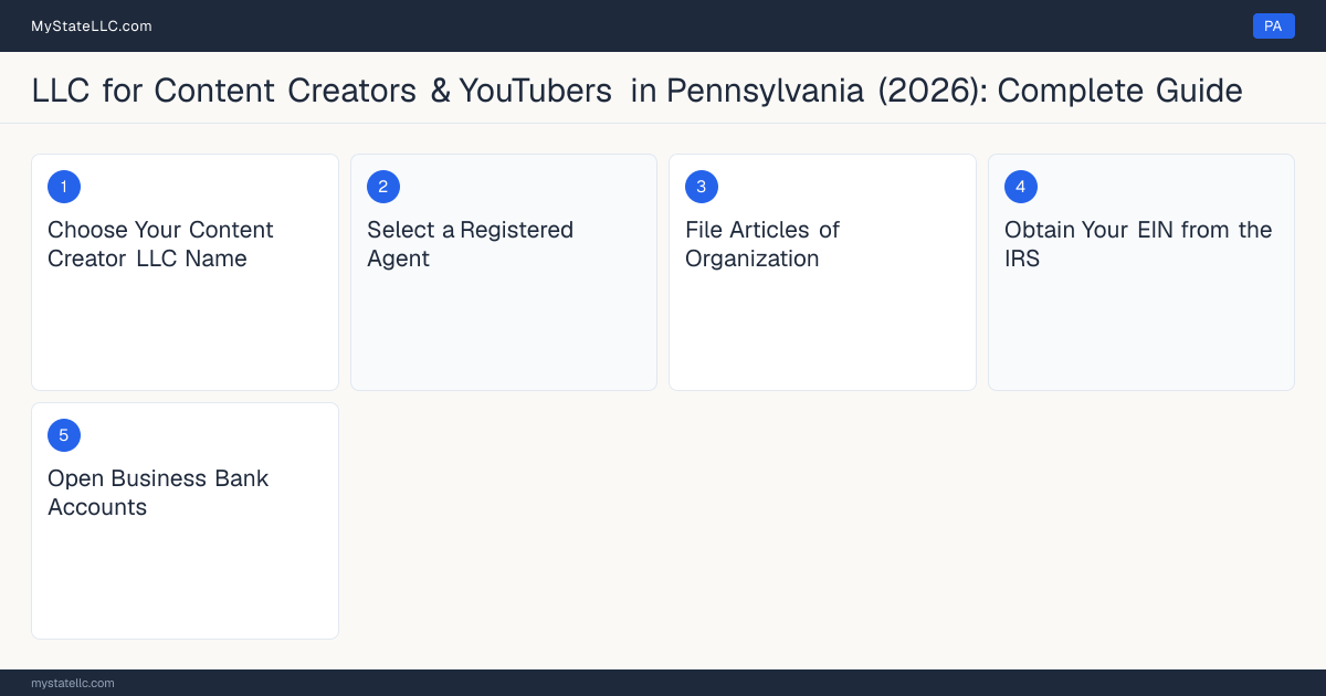 Step diagram for forming a professional LLC for Content Creators & YouTubers in Pennsylvania, showing each formation step and the state licensing requirement.
