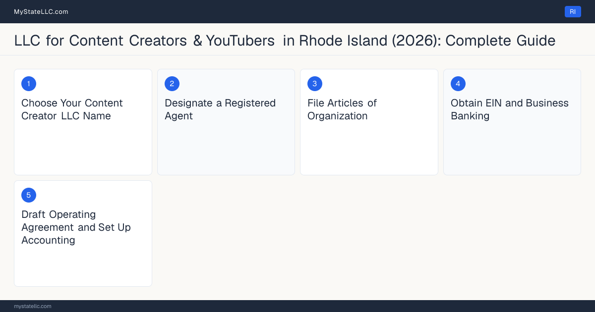 Step diagram for forming a professional LLC for Content Creators & YouTubers in Rhode Island, showing each formation step and the state licensing requirement.