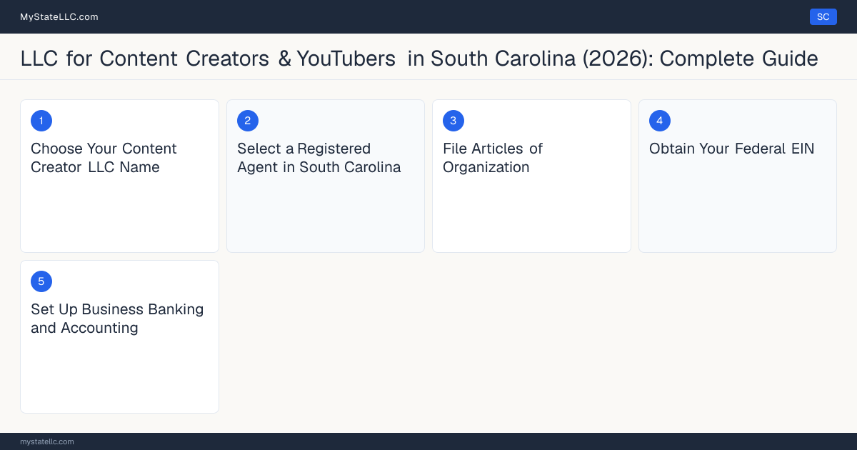Step diagram for forming a professional LLC for Content Creators & YouTubers in South Carolina, showing each formation step and the state licensing requirement.